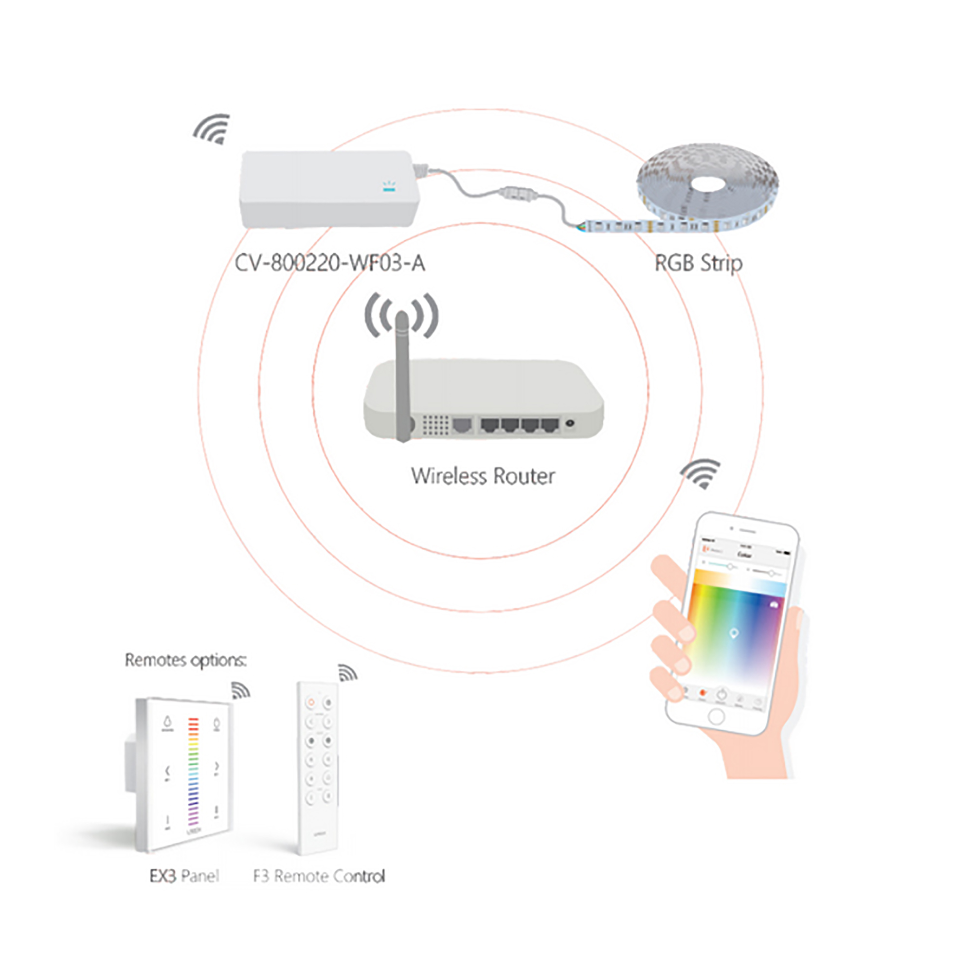 Wi-Fi Smart LED Driver, 1.25A x 3CH, 400/800W, 2.4GHz Wi-Fi 802.11b/g/n. 90-110Vdc/180-220Vdc Output .3G/4G/WIFI Remote control. CV-800220-WF03-A  LTECH Wireless Receiver